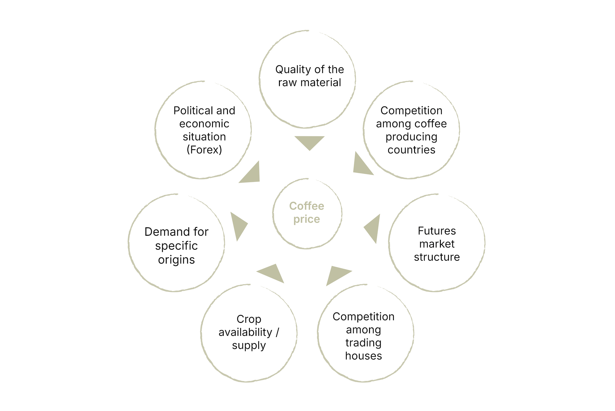 The circle at the center of the illustration represents the coffee price and is surrounded by 7 circles representing influences on the price. The influential factors are the following: Quality of the raw material, Competition amongst producing countries, futures market structure, competition among trading houses, crop supply, demand for specific origins and the political and economic situation.