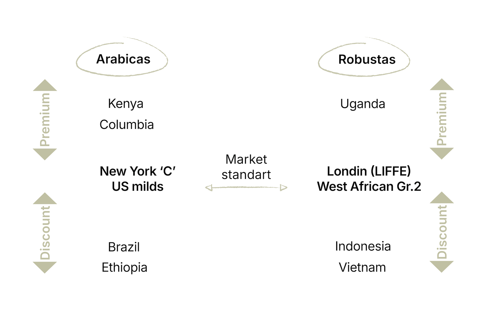 The illustration divides the origin countries into 4 clusters: arabica or robusta producing countries and into a premium or discount segment. Premium-arabica countries are: Kenya and Columbia. Discount-arabica countries are: Brazil and Ethiopia. Premium-robusta usually comes from Uganda and cheaper robusta from Vietnam or indonesia.